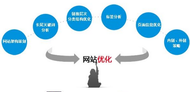 網站的排名為什么一直下滑？